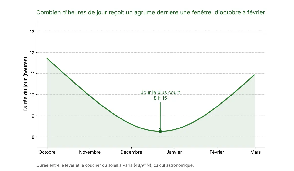 Graphique de la dur&eacute;e du jour &agrave; Paris d octobre &agrave; f&eacute;vrier, avec un minimum de 8 h 15 autour du 21 d&eacute;cembre
